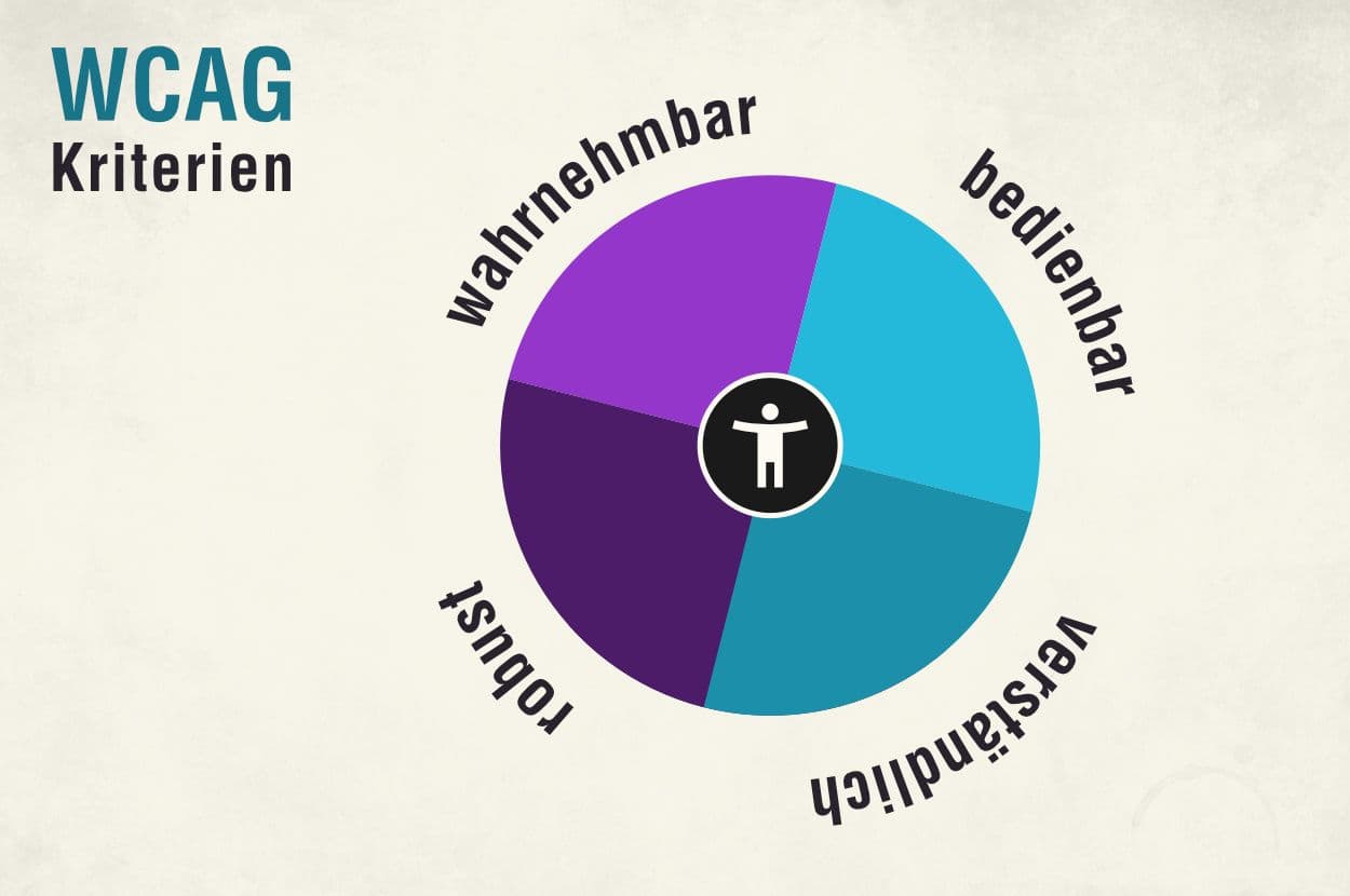 WCAG Kriterien für barrierefreie Websites: wahrnehmbar, bedienbar, verständlich und robust
