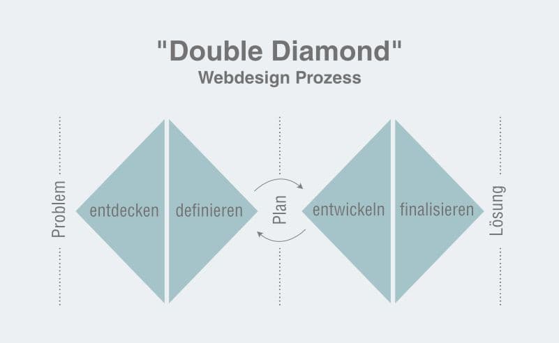 Double Diamond - Webdesign Prozess