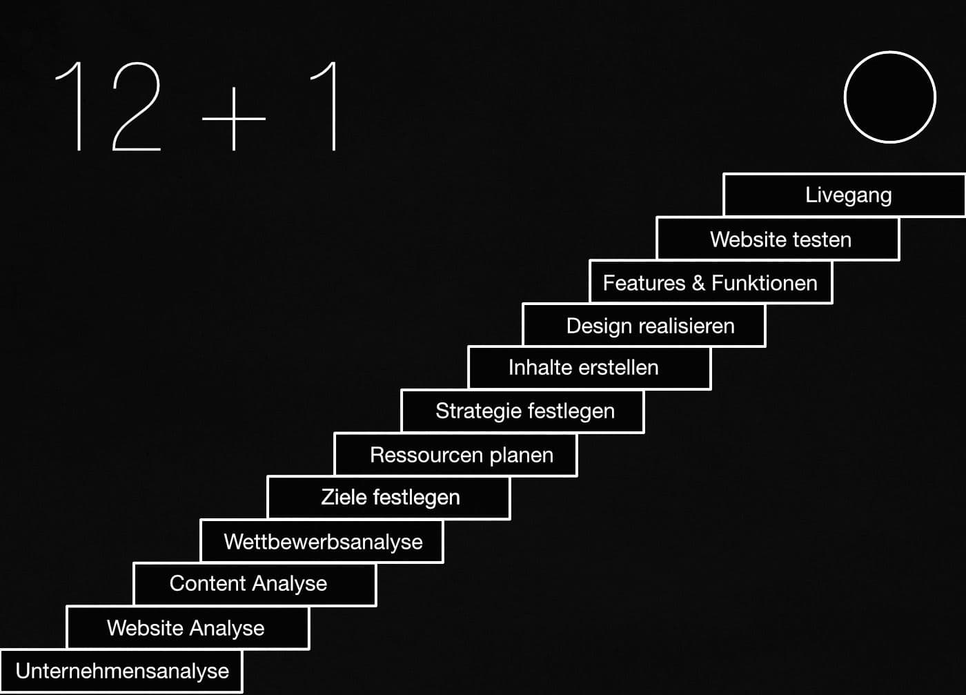 Website Relaunch Schritte